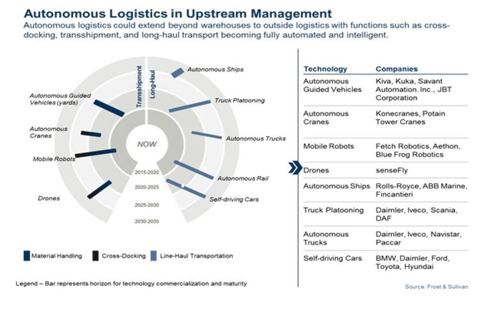 Future of Logistics is Autonomous
